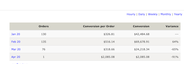 Sales Reports with Graphs - table